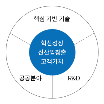 혁신성장 신산업창출 고객가치